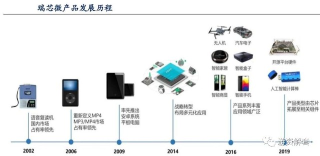 瑞芯微 科技股浪潮下的隐形冠军，下一代华为海思？